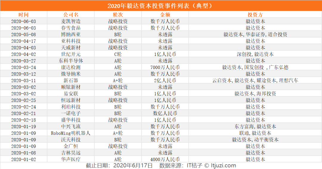 疫情下投资提速 40%，毅达资本频繁出手的底气源自何处？