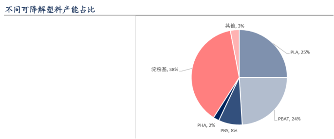 新限塑令落地提速，可降解塑料需求大增 这些公司已提前布局