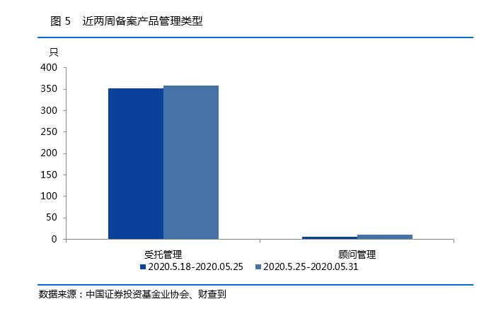 私募基金一周数据简报：新增31家私募基金登记管理人