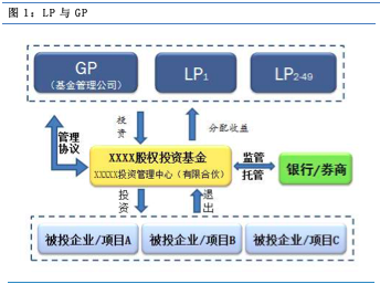 【行业概况】中国私募股权基金运行中出现的问题