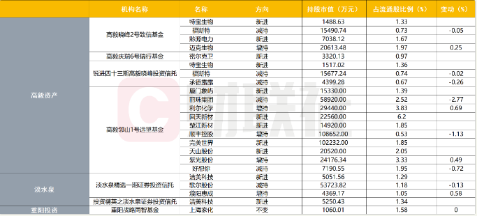 百亿级私募持股曝光 来看高毅 淡水泉 重阳重仓标的