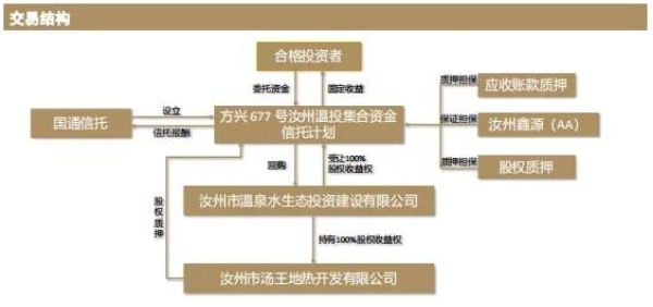 国通信托踩雷汝州温投 本金兑付出现障碍