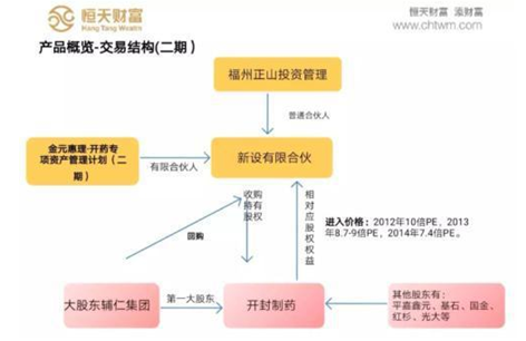 涉及数亿元超300位投资人 恒天财富6年前代销资管计划踩雷辅仁药业