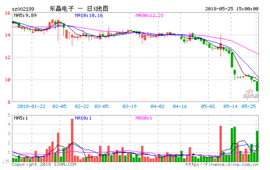 苏思通陷双重危机关灯吃面 控股东晶电子浮亏近3亿