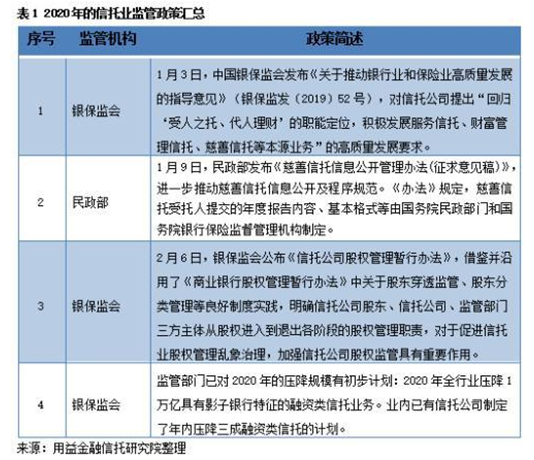 2020年一季度集合资金信托统计报告