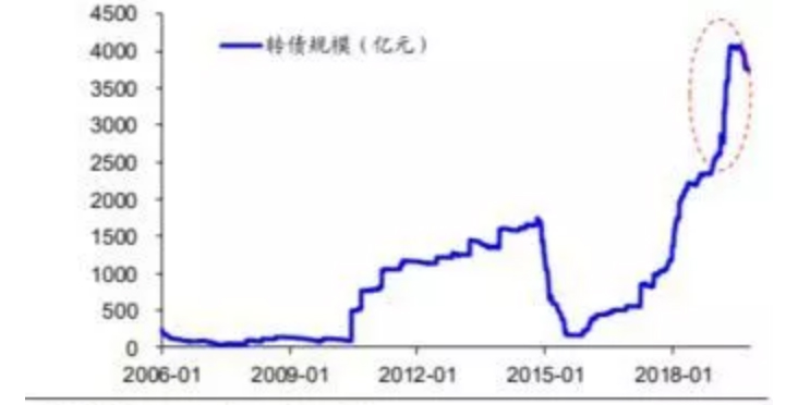 【行业动态】2019，即将债见！十个关键词回顾年度债市