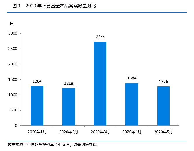 最新！私募行业5月月报：监管有大动作，新产品备案数再下跌