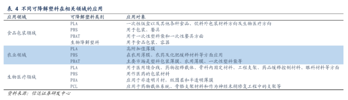 新限塑令落地提速，可降解塑料需求大增 这些公司已提前布局