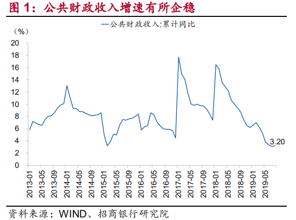 【宏观数据】2019年8月财政数据解读