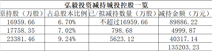 密集清仓式减持！弘毅投资拟清仓减持两股，合计套现超15亿，这些机构也出手了