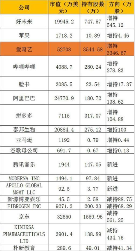 高瓴资本减持京东增持拼多多 重仓爱奇艺暴涨50％