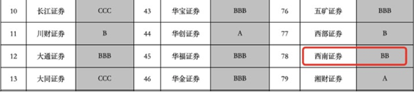 西南证券再出合规问题连收罚单：下属公司连年亏损去年评级遭下调