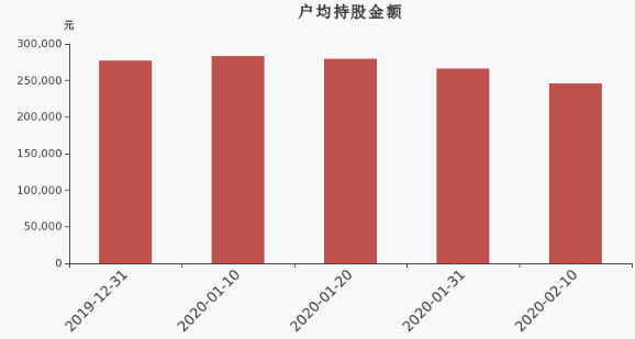 国元证券股东户数减少213户，户均持股24.59万元