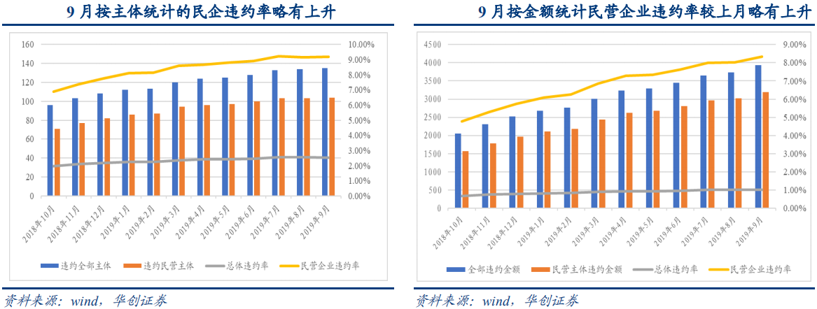 【热点解读】九月市场主体信用观察