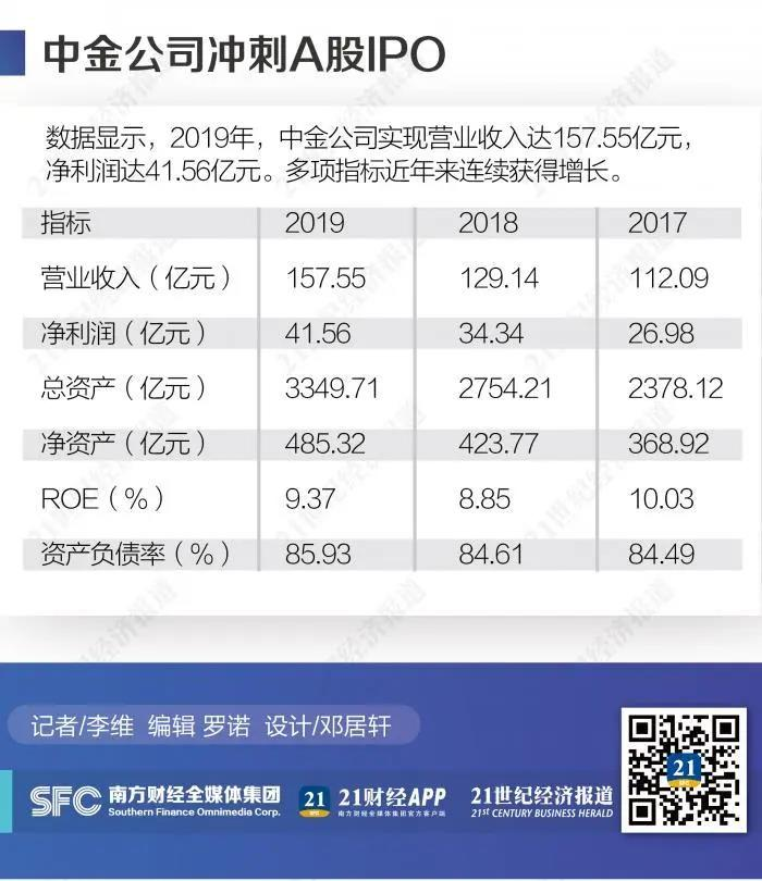 最后一家头部券商冲刺A股！中金公司携百亿融资盘来袭