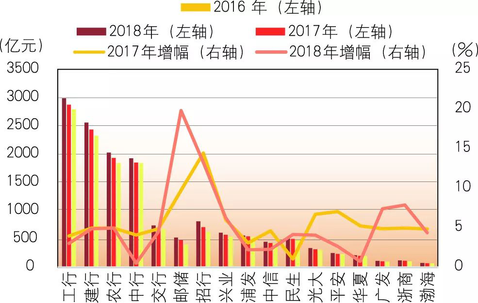 【市场表现】2019年商业银行财务状况如何？一文看懂