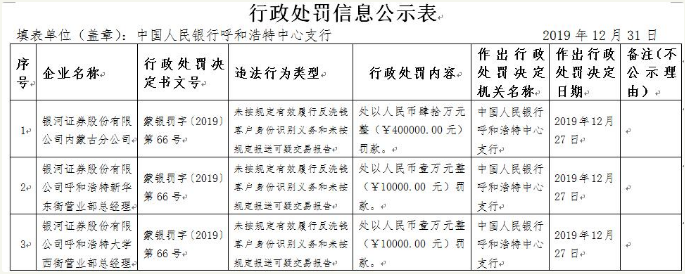 银河证券再遭央行行政处罚 总经理陈亮履新半年公司风控问题频出