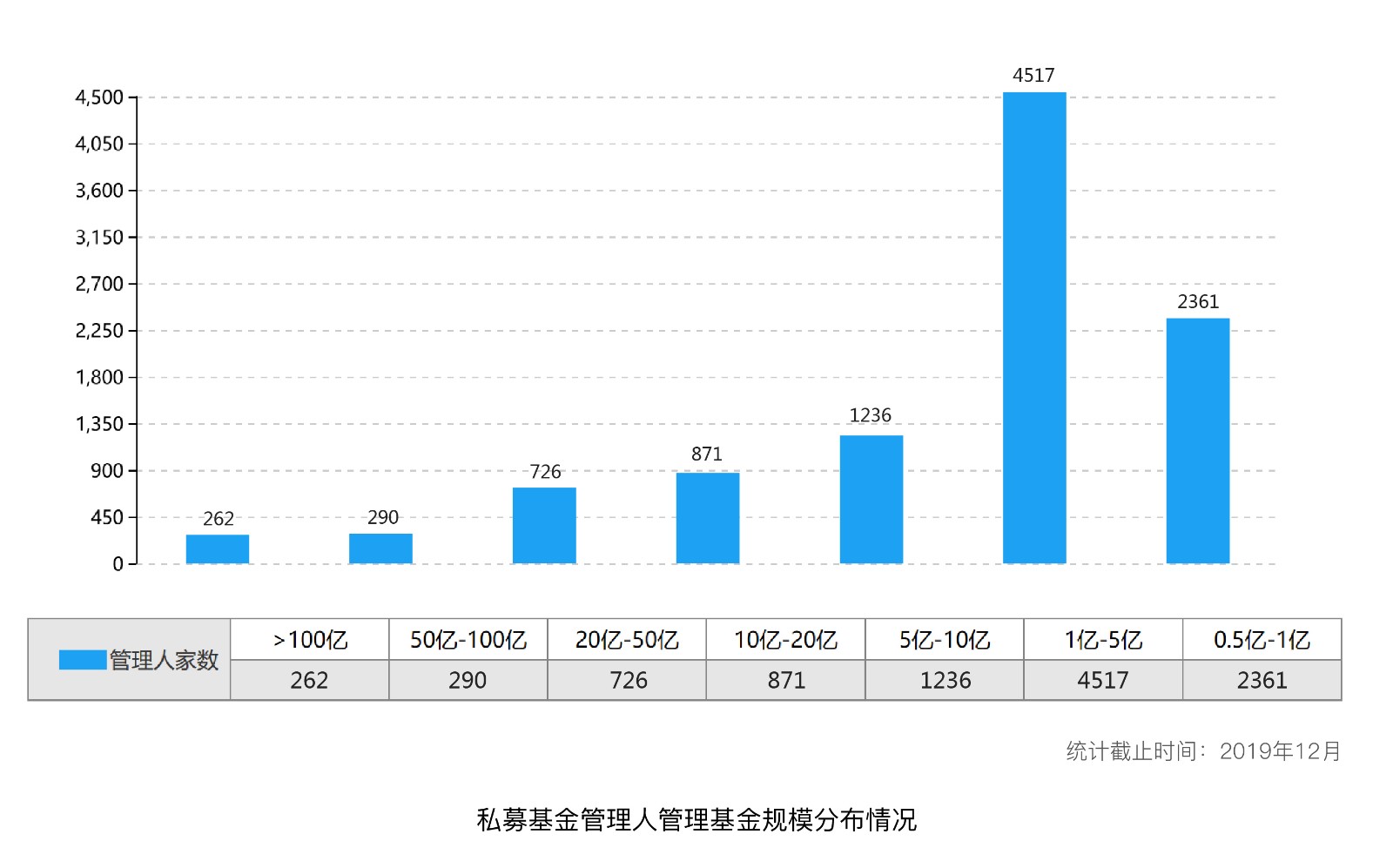 盘点2019：私募基金行业整体规模稳步上升，股权投资和证券投资基金主导