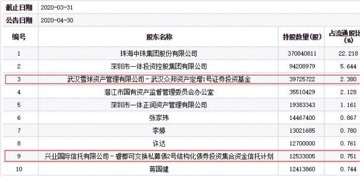 *ST中珠跌停 众邦资产兴业国际信托持股多年惨亏