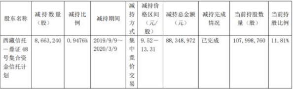 西藏珠峰股东西藏信托减持866万股 套现约8835万元