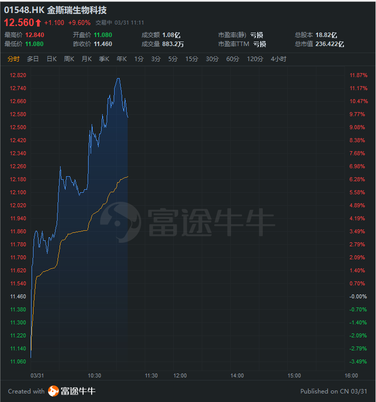 异动直击 | 金斯瑞大涨9%，子公司传奇生物获强生、礼来亚洲投资