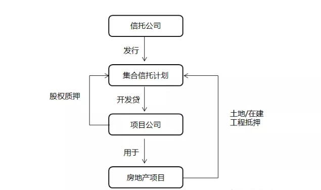 【行业概况】近期信托和房地产的主要合作模式及潜在风险