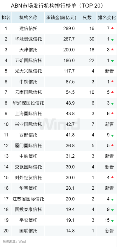 建信信托2020年上半年资产证券化发行规模实现双第一