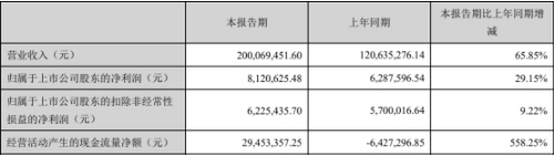 中欣氟材净利连降上市第3年就亏损 投行银河证券汗颜