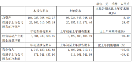 东吴证券2020年第一季度净利3.72亿下滑39.43% 利息收入减少所致