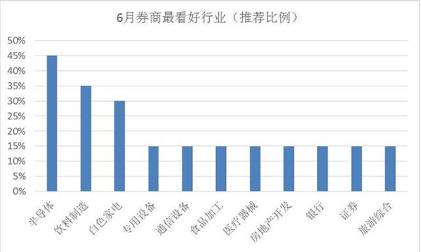 5月超配榜单揭晓！粤开证券夺魁 券商6月行业配置出炉