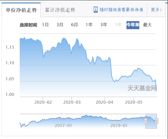 二季度以来逆市亏8.5% 华商基金张永志一败涂地令人不解