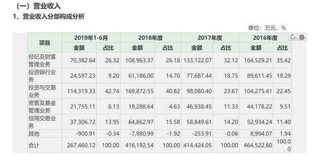 东吴证券65亿配股进入倒计时 券业还有逾1000亿补血在路上