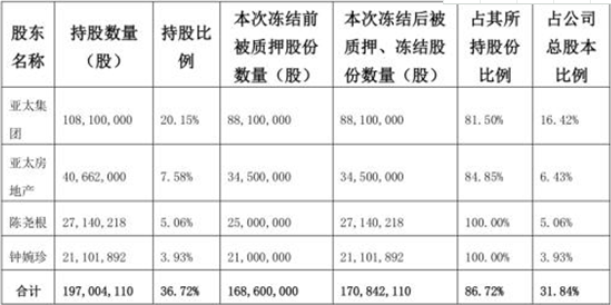 亚太药业子公司失控致损失12亿 安信证券助力挖深坑