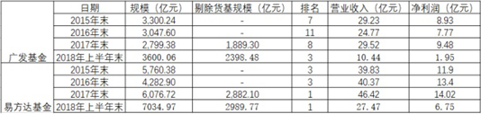 广发基金规模被“同门兄弟”易方达狂甩 基金经理演绎“ 永远跑输平均业绩”