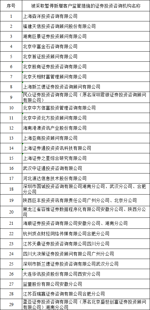 证监会公布最新被暂停新增客户处于整改期的证券投资咨询机构