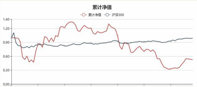 “韭菜”投资私募血亏史：没崩盘也没跑路，只是“帮”我亏了90%多