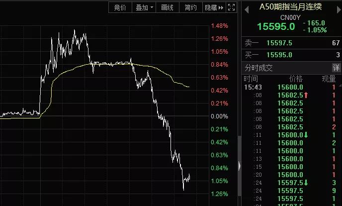 风云突变！外资午后狂卖110亿，A股缘何突然杀跌？