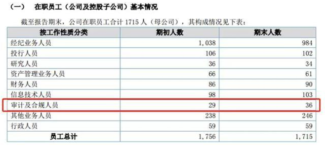 券业第一例！合规人员比例低于监管红线 东海证券吃罚单