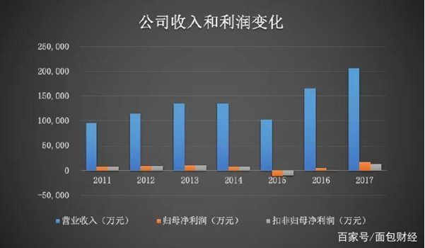 新纶科技利润锐减：北信瑞丰鹏华嘉实三基金定增踩雷浮亏过半