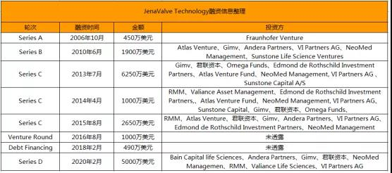 JenaValve完成5000万美元D轮融资，君联资本四次参投，二代TAVI系统已进入临床【海外案例】