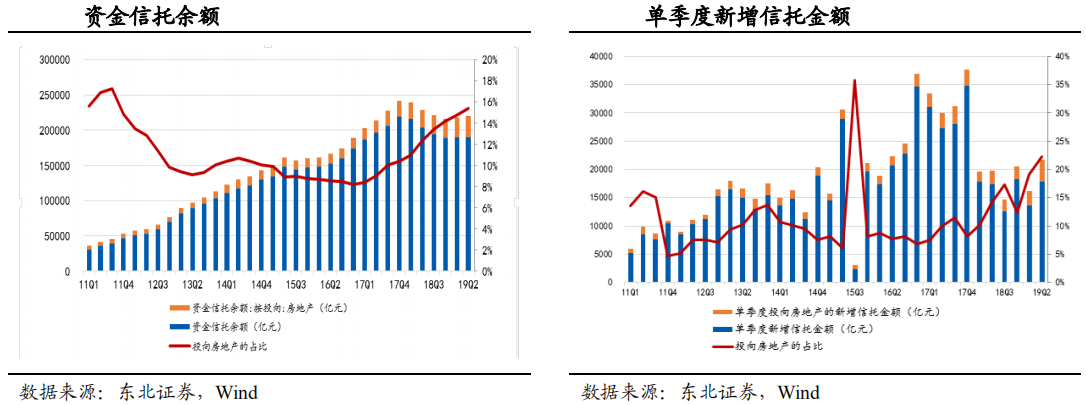 【行业概况】2019年二季度信托行业概况