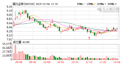 国元证券股东户数减少213户，户均持股24.59万元