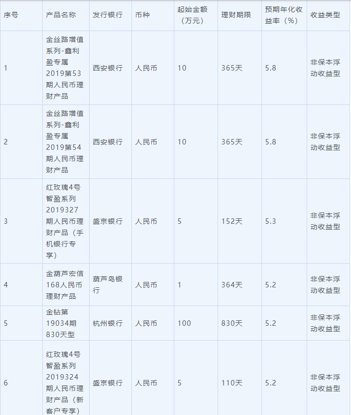 7月2日在售高收益银行理财产品一览