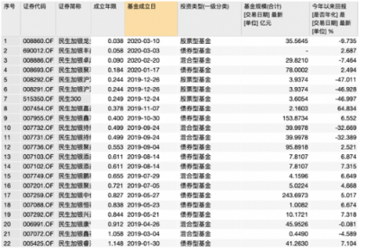 民生加银旗下产品投资决策偏离招募书 投研能力待提高