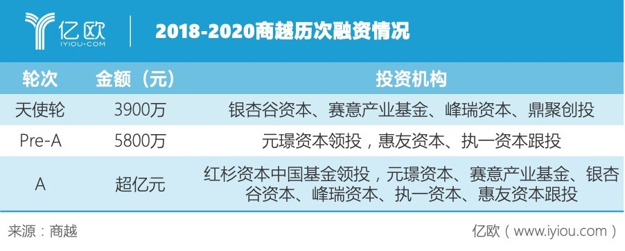 商越完成A轮亿元融资，红杉领投老股东跟投