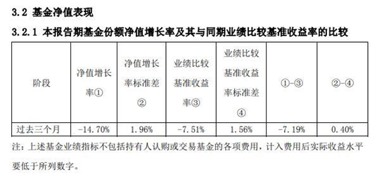 国联安基金“熊冠”主动权益类基金 连续4年业绩亏损