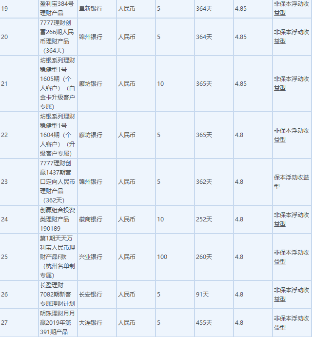 6月25日在售高收益银行理财产品一览