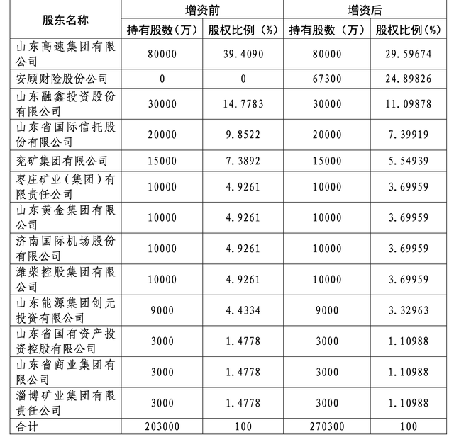 又见“鲶鱼” 外资保险巨头9亿入股泰山财险，安顾集团要做这家山东国企二股东