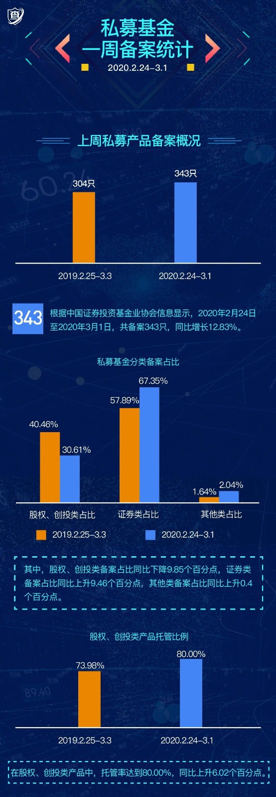 数据｜私募基金一周备案统计 (2020.2.24-2020.3.1)