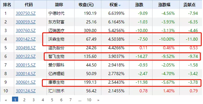 创业板突然大跌3%，千亿疫苗股罕见跌停，芯片也狂跌！